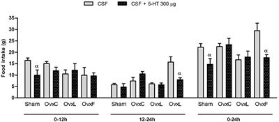 High-Fat Feeding Improves Anxiety-Type Behavior Induced by Ovariectomy in Rats